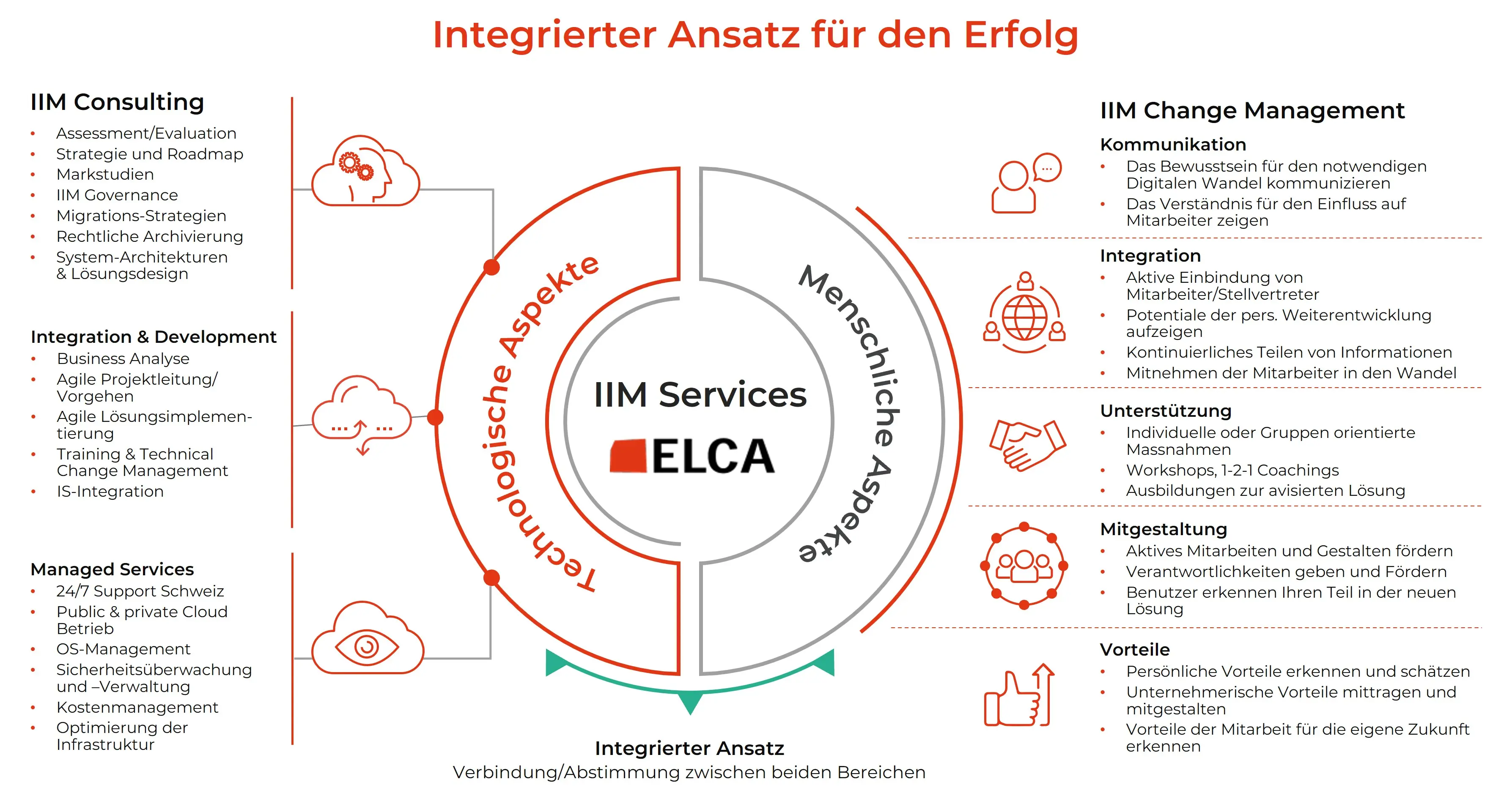 Consulting Change Management m.Titel DE web